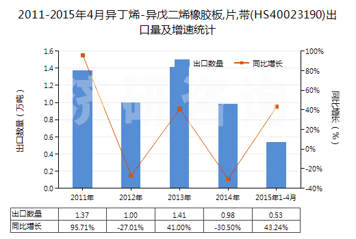 2011-2015年4月異丁烯-異戊二烯橡膠板,片,帶(HS40023190)出口量及增速統(tǒng)計